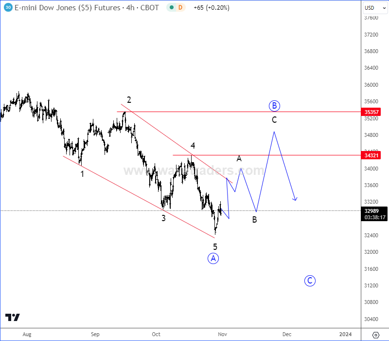 ewforecast's tweet photo. $DJIA Dow Jones Formed A Leading Diagonal?
#stocks #DowJones #DJI #leadingdiagonal #support #recovery #technical #analysis #elliottwave #freechart
👇👇
https://t.co/6Si1pwjbGz https://t.co/jhuHLlJwCZ