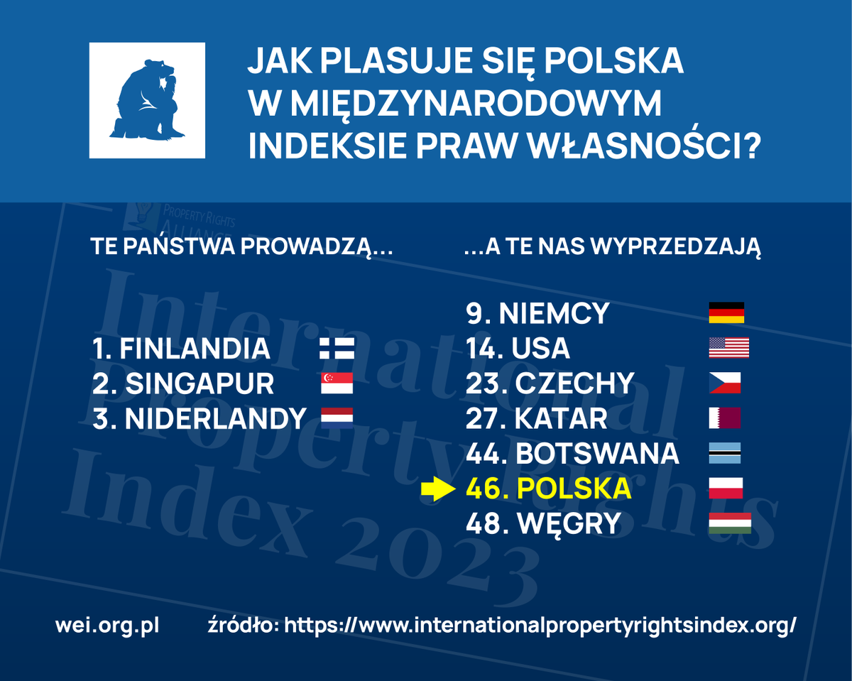 FundacjaWEI's tweet image. 🙉W Polsce gorzej jest gorzej niż Botswanie! Nasze państwo nie chroni odpowiednio praw własności. Tak wynika z Międzynarodowego Indeksu Praw Własności, którego nasza fundacja jest partnerem. W tegorocznej edycji zajęliśmy dopiero 46 miejsce na 125 ocenianych krajów. Mimo że 46…