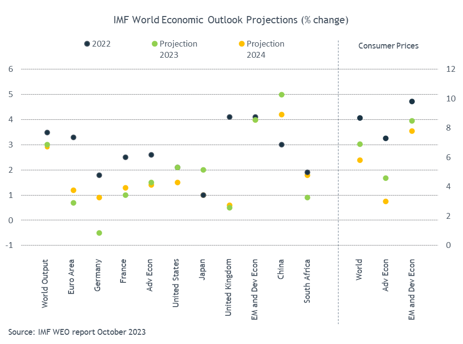 Overberg_AM's tweet photo. Weekly Market Report - 31 October 2023 | Global: Economic activity has not yet reached pre-pandemic levels, especially in emerging and developing economies. | Local: 2023 Medium-term Budget Policy Statement: Preview of Tax Revenues | Download report >>
https://t.co/IeOdyw1FL3 https://t.co/iZR1Aoe8Yo