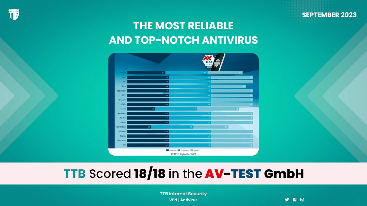 TTBisecure's tweet photo. Great news for TTB users! We got AV-Test verified for the third time and scored the highest this time! You can get it now from our website. https://t.co/82RA2qcF9O
#ttbav #ttbsiem #antivirus #security #windows #avtest #happyhalloween #cybersecurity #cyberattacks #ITSecurity https://t.co/Z0lLzLhnCd
