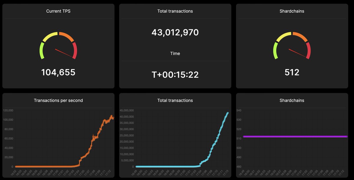 @toncoin achieved more than 100,000 TPS!