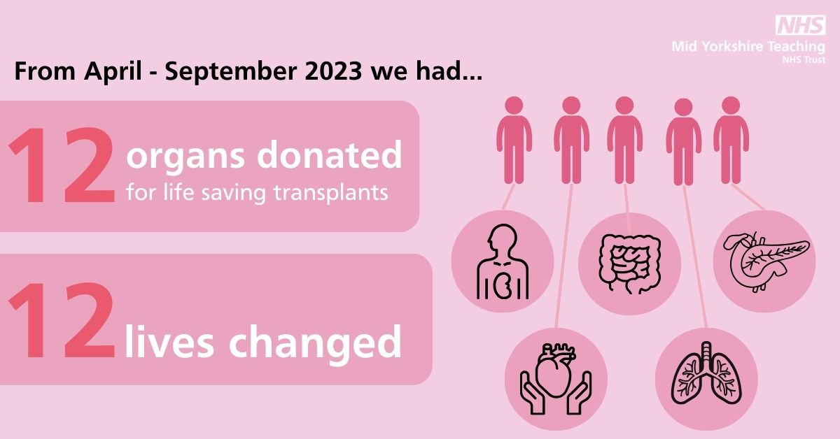 From April, our Trust has helped 12 local people on the organ transplant list, thanks to the generous gift of organ donation. Lives were changed, thanks to the selfless decision of the 5 donors. If you are yet to register your decision, visit: organdonation.nhs.uk/register-your-… @MidOrgan