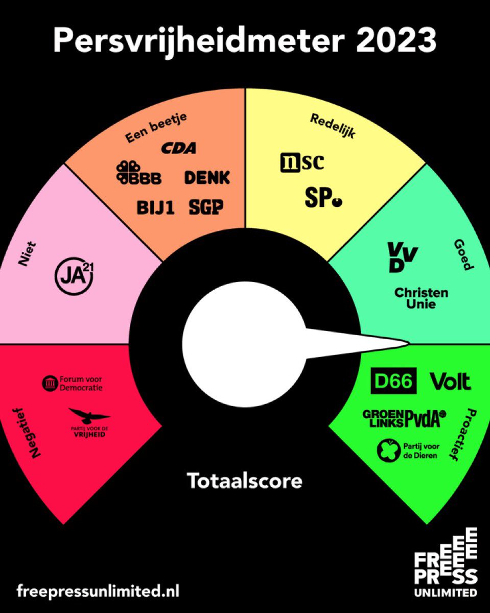 Voor wie persvrijheid belangrijk vindt: D66 gedeeld eerste in deze stemwijzer!

Met complimenten voor onze inzet afgelopen jaren: “veel daadkrachtigheid getoond door het indienen van verschillende belangrijke moties, waaruit hun toewijding aan het belang van persvrijheid blijkt”