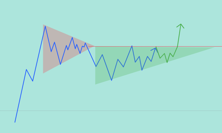 #패턴의비밀 #거래심리 #1편 

가격이 움직이는 것을 단순화하여 생각해본다면, 두가지로 생각해볼 수 있습니다.
- 기술적 반등과 진짜 반등
- 기술적 저항과 진짜 저항

'기술적' 반등/저항은 무었을 의미할까요. 
- 이전에 유의미한 매수/매도가 발생한 지점에서 단기적 수익을 목적으로 발생하는