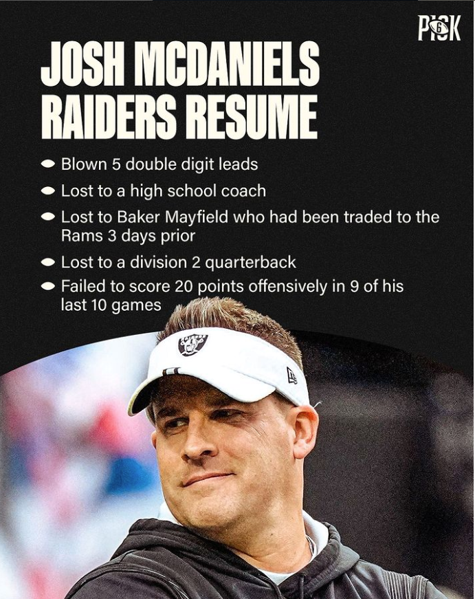 NFL_DovKleiman's tweet photo. It is time for the #Raiders to move on from Josh McDaniels.

Josh McDaniels was fired from the #Broncos in 2010 after losing 17 of his 28 games there.

McDaniels has now lost 16 of his 25 games with the #Raiders 

https://t.co/LqMwQGT1PD

His offense isn't scoring points, in fact, not even 20 for nine games in a row, even going back to 2022.

Is it time for Mark Davis to just eat his big contract and move on?

Star players like Davante Adams and Josh Jacobs are clearly frustrated - the Jimmy Garoppolo signing obviously failed for McDaniels, as he leads the NFL with 9 INTs, another bad decision. It's time to move on.

More here:
https://t.co/LqMwQGT1PD
