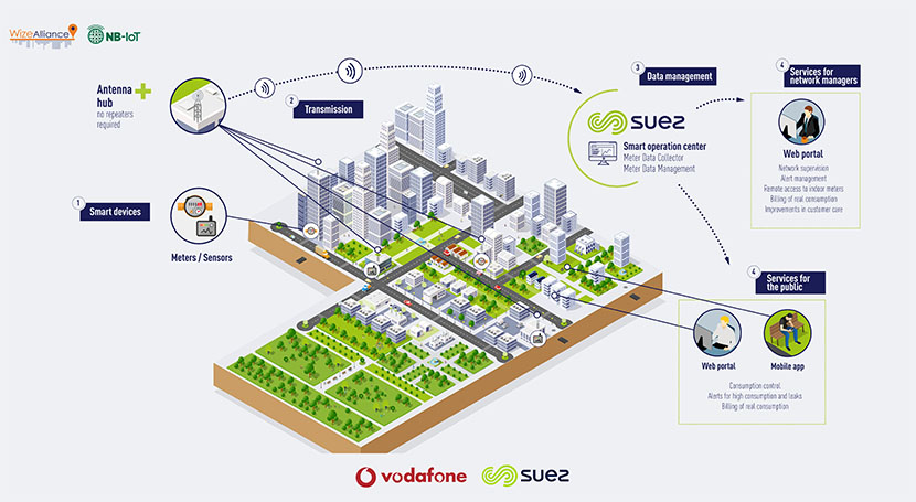 📣Discover the latest water-related news by reading our daily newsletter, featuring @suez and @VodafoneUK’s new partnership to expand and enhance the range of smart metering network technology. mailchi.mp/smartwatermaga… 👤@datakorum, @water_ewa and @ACWAPower and much more!