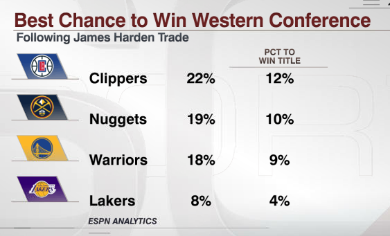 ESPNInsights's tweet photo. According to ESPN Analytics, the Clippers chances to win the NBA title jumped from 8% to 12%.

They now have a 22% chance to reach the NBA Finals, highest among Western Conference teams. https://t.co/MKLquGHDlp