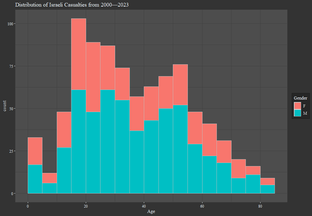 LilacCatkins's tweet image. There&apos;s also data on the Israeli age distribution (they don&apos;t specify whether or not victims took part in hostilities), so I split it up by gender. I&apos;ll include the Palestinian one split by Gender as well for comparison.