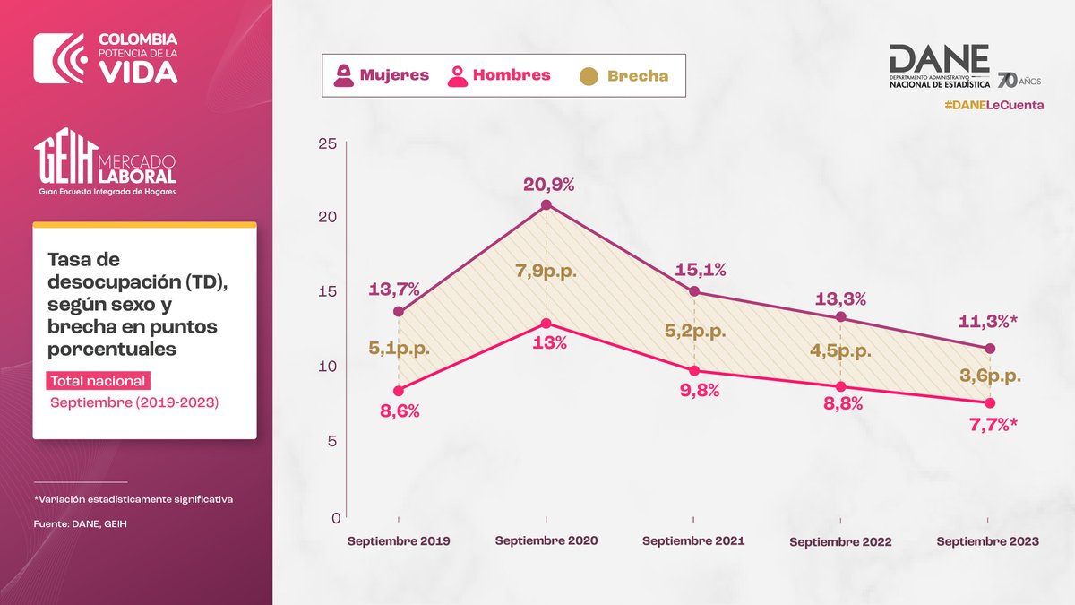 DANE_Colombia's tweet image. Respecto a la brecha entre la tasa de #desocupación de #mujeres y #hombres, en septiembre de 2023 alcanzó los 3,6 p.p. La más baja de un mes de septiembre, para, al menos, los últimos 8 años. 

#DANELeCuenta #MercadoLaboral