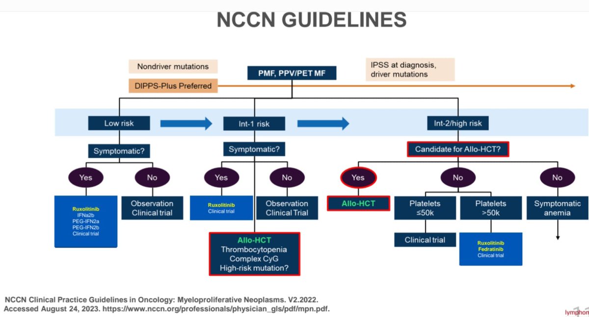 AhmedKo45911157's tweet image. ✅️Myelofibrosis MF 
Silde1 ➡️NCCN Guidelines management algorithm 
Slide2 ➡️drug choice according to presentation 🌍
#Myelofibrosis #hematology #NCCN #Guidelines