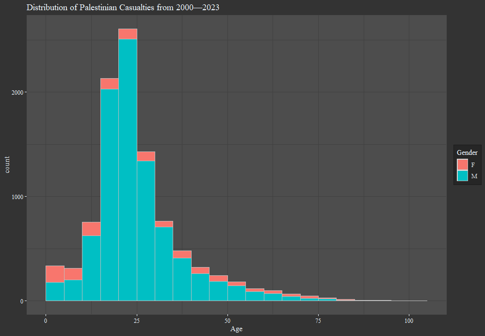 LilacCatkins's tweet image. There&apos;s also data on the Israeli age distribution (they don&apos;t specify whether or not victims took part in hostilities), so I split it up by gender. I&apos;ll include the Palestinian one split by Gender as well for comparison.