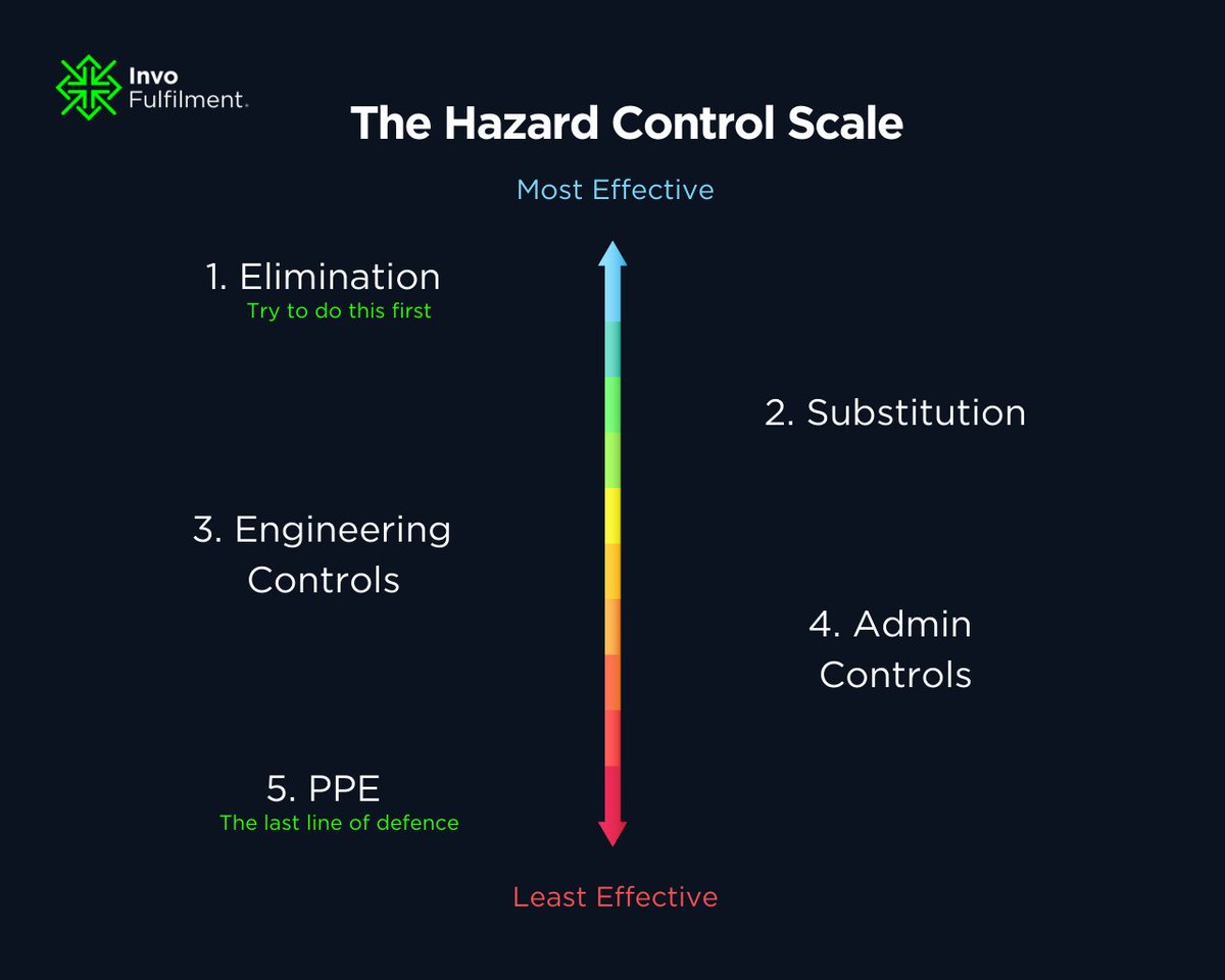 FulfilmentInvo's tweet image. Controlling Hazards in the workplace is about a lot more than PPE. Our warehouses operate to the highest standards of quality and safety, so you can store with us with confidence. 

invo-fulfilment.co.uk/contact-us/ 

#INVOfulfilment #palletstorage #palletdistribution #warehouse #HSE