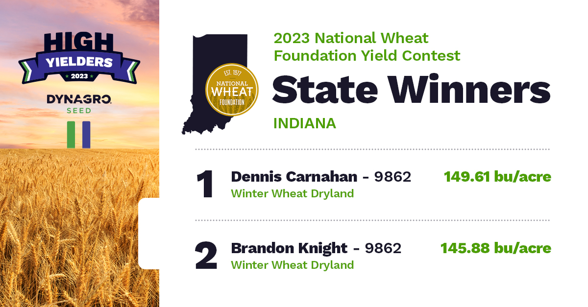 In this year's National Wheat Yield contest, <a href="/DynaGroSeed/">Dyna-Gro Seed</a> had a total of four state winners bringing home top honors! Congratulations to Dennis Carnahan and Brandon Knight who secured the first and second positions in Indiana. See all of the winners at bit.ly/3s9gNrz