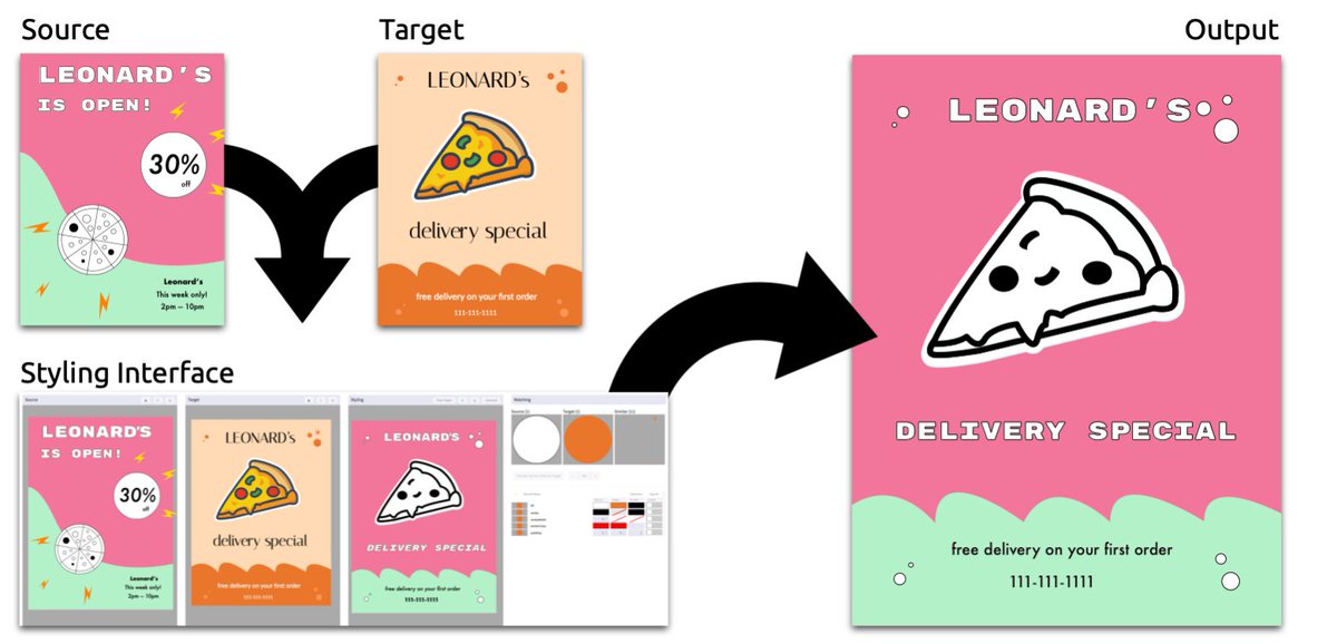 jeremywrnr's tweet image. Hello #UIST2023 - I&apos;ll be presenting work w/ @kwkfred &amp;amp; @bjo3rn on interactive, flexible style transfer for vector graphics today at 10:50am in the Venetian room, come check it out! More info here: jeremywrnr.com/vst/