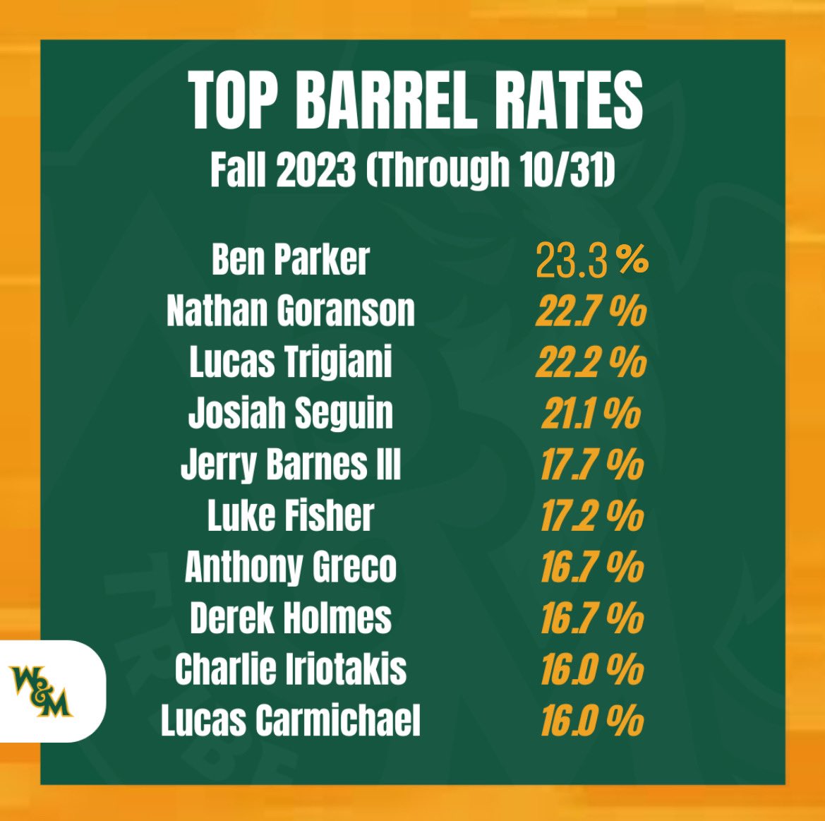 The fall leaders in Avg EV and Barrel rate: