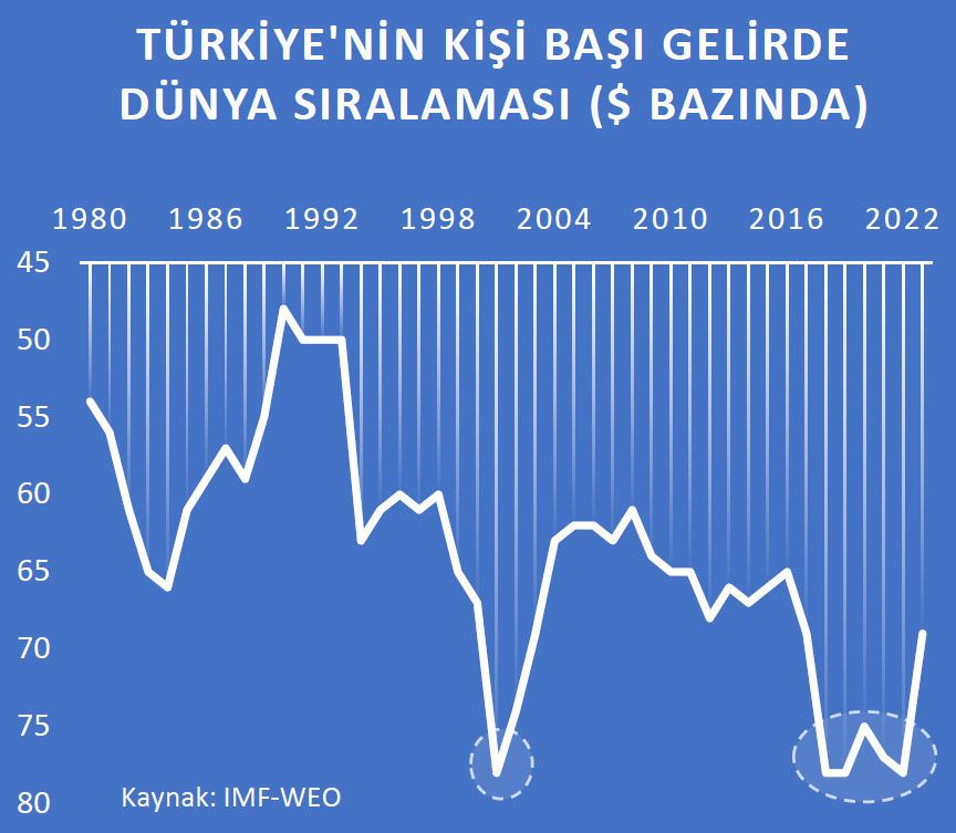 Türkiye’nin 1980’den beri kişi başı gelirde dünya sıralamasının en kötü olduğu yıllar:
- 2001 krizi (tarihimizin en derin finansal krizi)
- 2018-2022 dönemi (...)

(Üç noktalı boşluğu dilerseniz nazikçe siz doldurabilirsiniz)