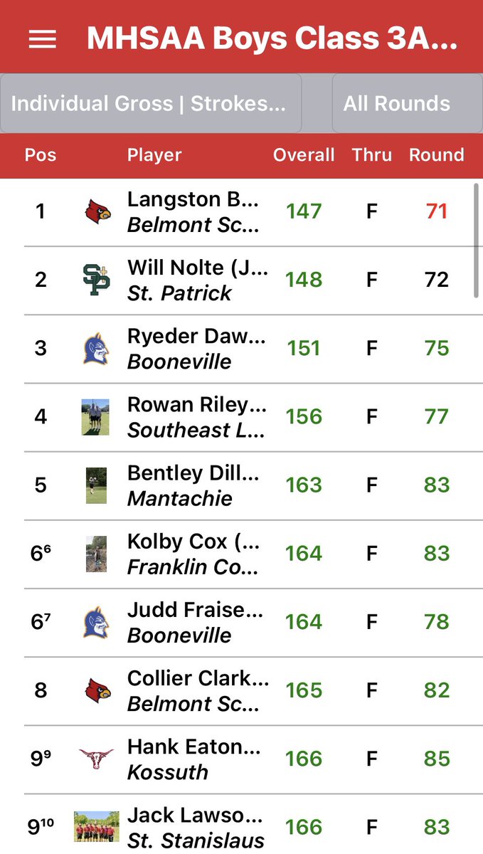 Dawgs finish 5th in Class 3A ! Kolby Cox finished in 6th place individually. 
#FCProud 
#Class3AStateChampionship