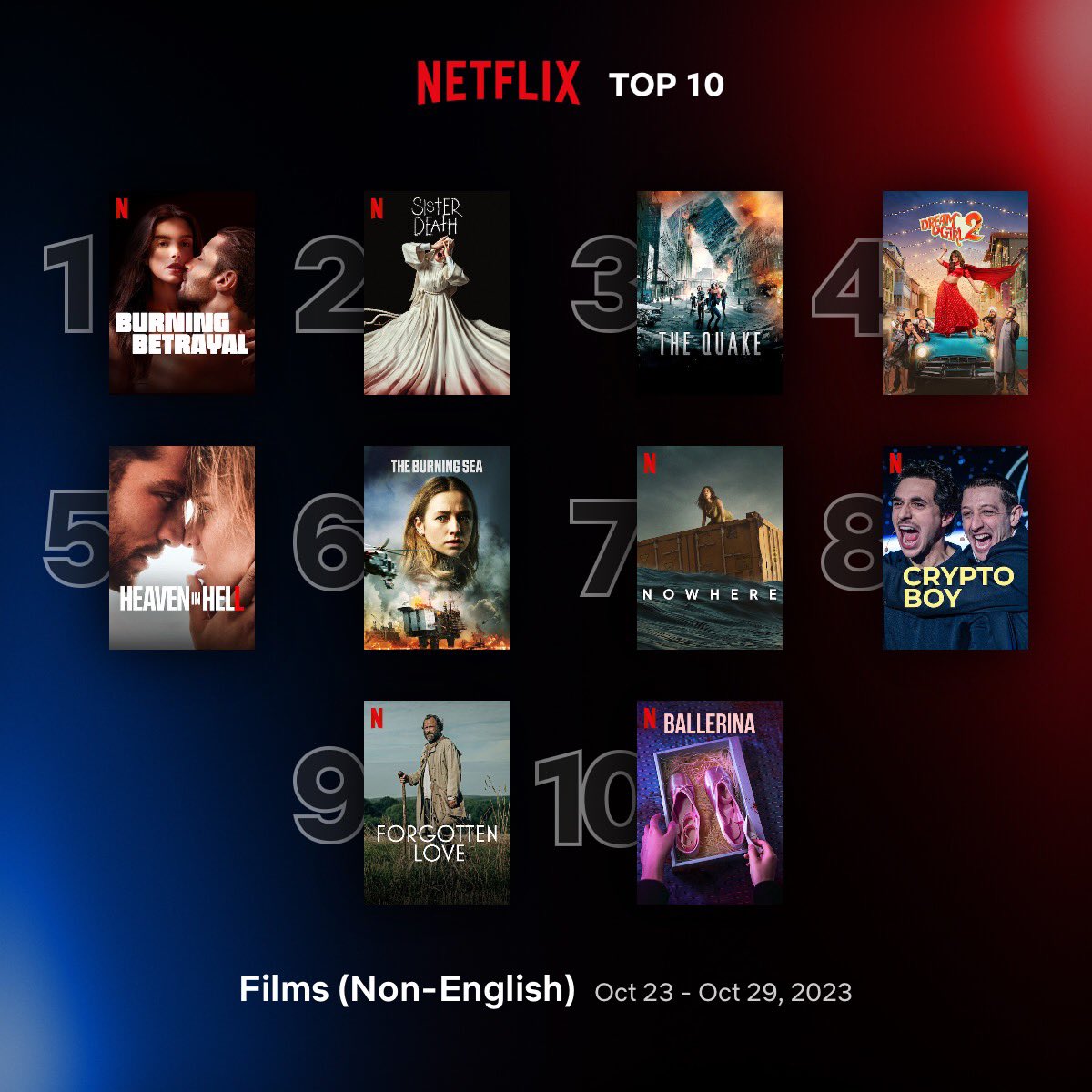Cinemania_World's tweet photo. Global Top 10 Non-English Films on Netflix between 23 - 29 October
1. #BurningBetrayal (O Lado Bom de Ser Traída) 🇧🇷
2. #SisterDeath 🇪🇸
3. #TheQuake 🇳🇴
4. #DreamGirl2 🇮🇳
5. #HeavenInHell 🇵🇱
6. #TheBurningSea
7. #Nowhere 🇪🇸
8. #CryptoBoy 🇳🇱
9. #ForgottenLove 🇵🇱
10. #Ballerina 🇰🇷