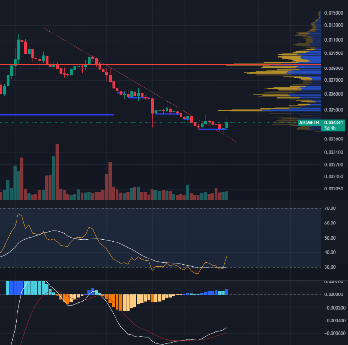 Como sabem meu foco tem sido sempre Ethereum, e L2 e aplicações. Mas assim como não ignorei o movimento de SOLANA contra ethereum em rompimento de LTB no semanal. Hoje não ignorarei o movimento de Atom contra o Ethereum.

Inclusive essa barra verde tb pode ser influencia pela