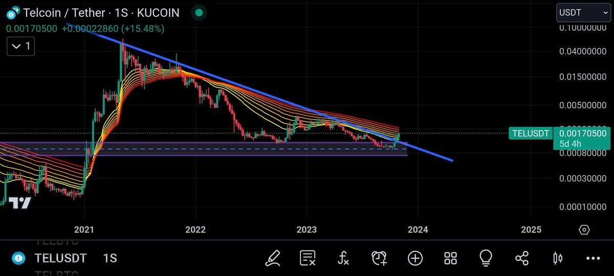 #TEL broke the downtrend line Created since the last market peak,It is the first sign of a change,the real change will come when it surpasses and reverses the EMA ribbon,the last time it surpassed and reversed the bands you can see what happened
#Telfam $TEL @Telcoin