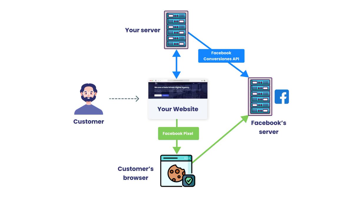 Shakibu20588115's tweet image. How to set up Facebook conversion API Access Business Manager Create Pixel Generate Access Token Implement CAPI Verify & Test Configure & Send Events Deduplicate Events Optimize Ensure Privacy Compliance If you Cannot set it up Contact me. #API #facebok #facebookCAPI #pixel