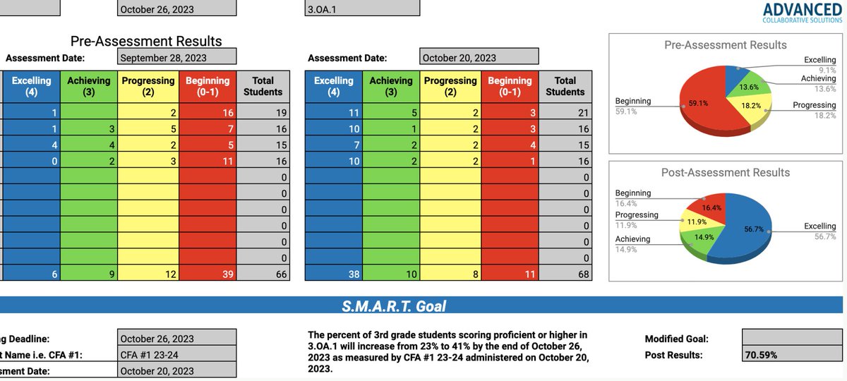 Love using #MathReps and Math #EduProtocols but not sure how to track progress? Here's an easy guide with a few suggestions. #mtbos #iteachmath #elemmathchat nowatechie.com/2023/10/31/mas…