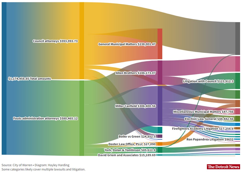 We made a giant diagram mapping the flow of the hundreds of thousands of dollars Warren has spent on lawsuits between city administrators and the city council: detroitnews.com/story/news/loc…