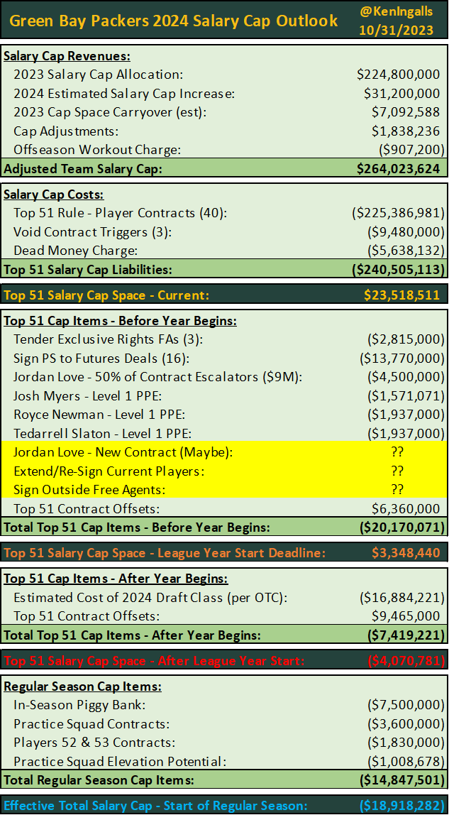 Jessie Wade Buzz Green Bay Packers Salary Cap 2024