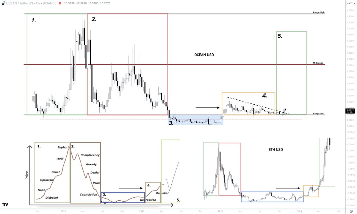 damskotrades's tweet image. Am I the only one looking at $OCEAN? 

- Decent spot here at the range low.
- Lower time frame strength.
- Similarities of phase 4 in the cycle. 

Clear invalidation below.