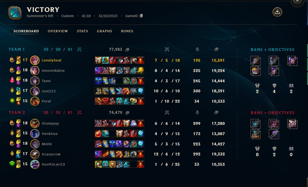 LonelySeal's tweet photo. WE FKIN DID IT WE PROMOTED TO @FinnHouseLoL DIV1 IT WAS A 5 GAME NAILBITER BO5 AND WE HAD OPEN NEXUS FOR LAST 10MINS FOR THE LAST 10 MINUTES AND OUR ADC DEFENDED IT 1V3 KILLED ALL HOYL MACARONI @ronlol5 https://t.co/g4pis6wzAB ggs @StumpyLoL @Akselimonni @xScarycrow was fun af!! https://t.co/3s6A1YbBRg