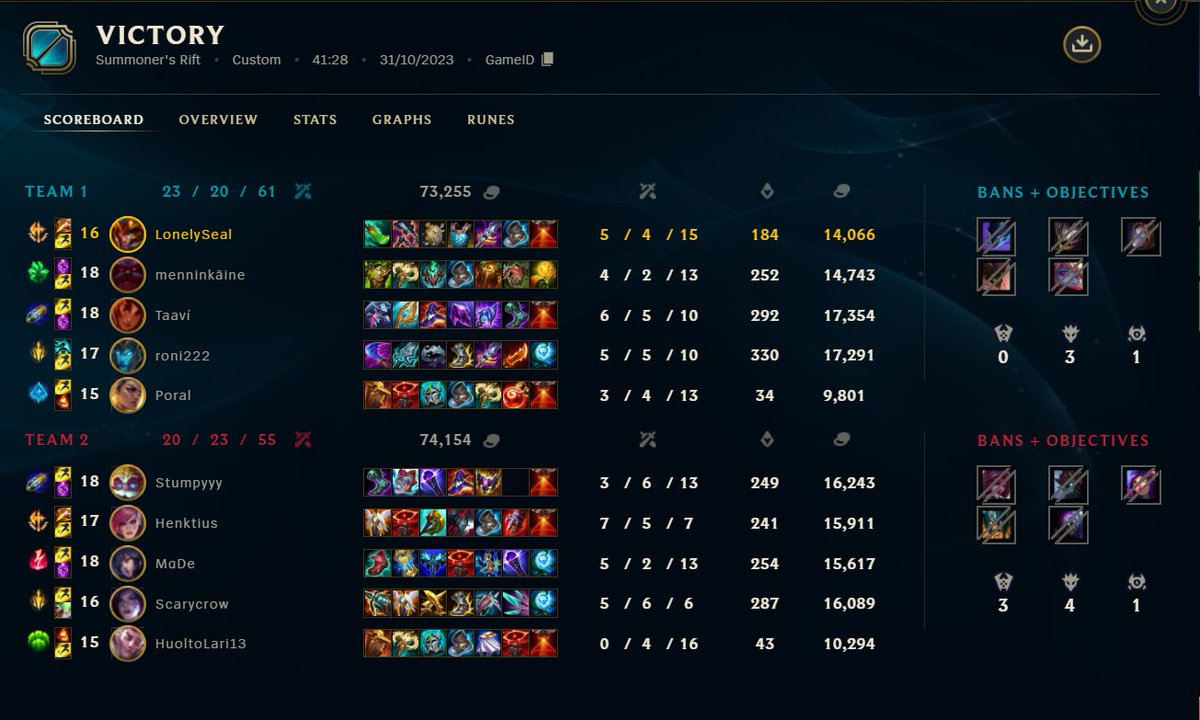 WE FKIN DID IT WE PROMOTED TO <a href="/FinnHouseLoL/">Finnhouse</a> DIV1 IT WAS A 5 GAME NAILBITER BO5 AND WE HAD OPEN NEXUS FOR LAST 10MINS FOR THE LAST 10 MINUTES AND OUR ADC DEFENDED IT 1V3 KILLED ALL HOYL MACARONI <a href="/ronlol5/">ron_lol</a> outplayed.tv/media/g44yj5/l… ggs <a href="/StumpyLoL/">Stumpy</a> <a href="/Akselimonni/">Catfish</a> <a href="/xScarycrow/">Scarycrow</a> was fun af!!
