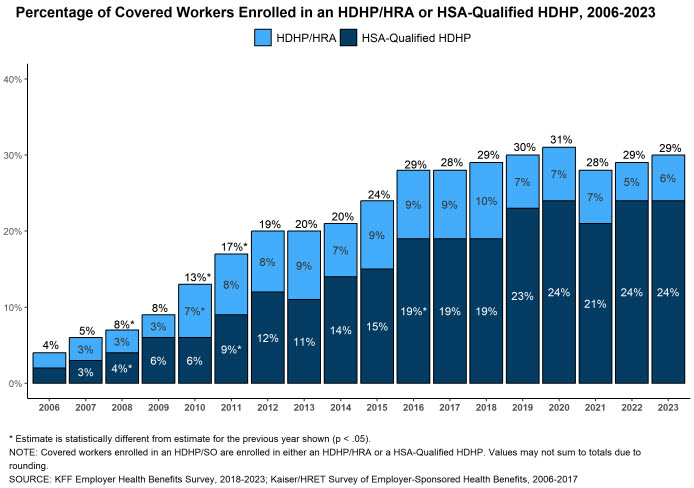 HSAResearch's tweet photo. The 2023 Employer Health Benefits Survey by @KFF  found that almost 1 in 4 covered workers is enrolled in an HSA-eligible health plan (unchanged from last year) https://t.co/lU9tKYpc9F https://t.co/nZfZCR52nG