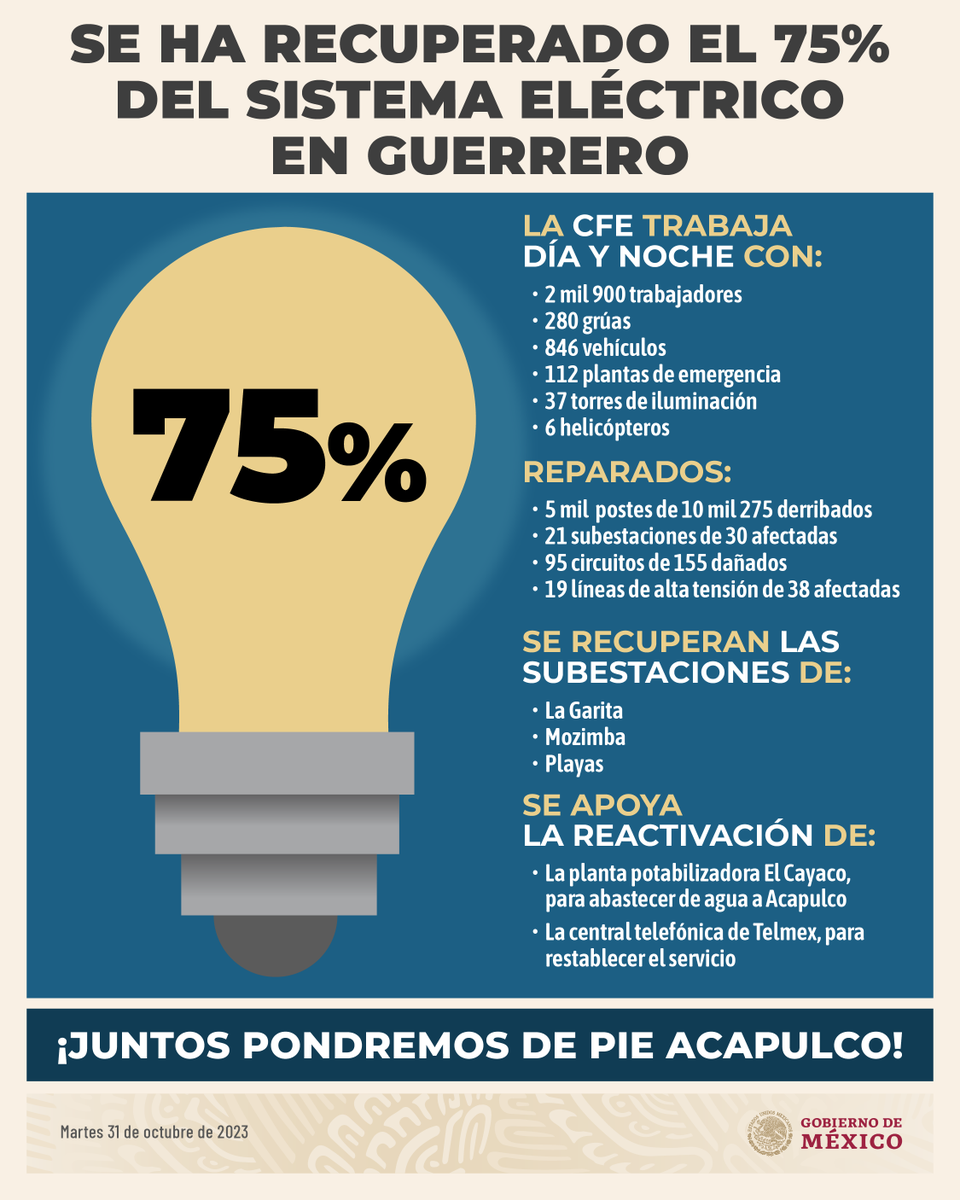 GobiernoMX's tweet photo. Se ha recuperado el 75% del sistema eléctrico de Guerrero. Personal de la @CFEmx trabaja de forma initerrumpida para reparar postes, subestaciones, circuitos y líneas de alta tensión.

También se apoyará en la restauración de la central telefónica de Telmex.

#JuntosPorGuerrero https://t.co/B3nrKfGHt6
