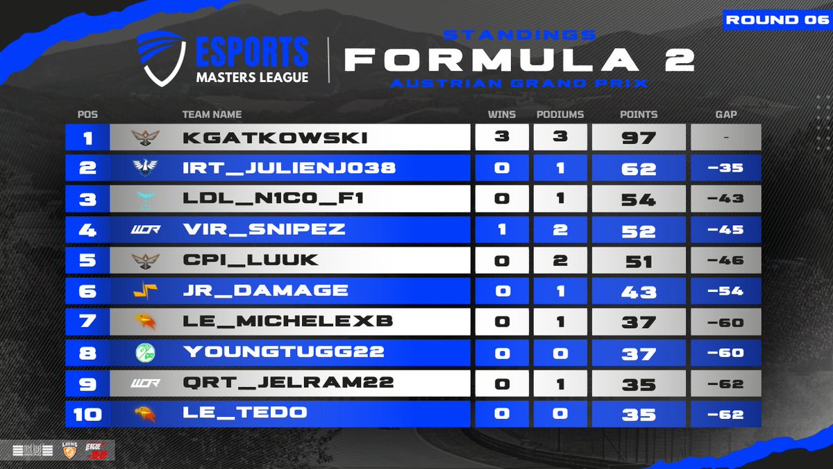 Here are the Drivers Standings after Round 6️⃣ 🇦🇹

Formula 2️⃣
🥇 Kgatkowski 
🥈 <a href="/julien45075435/">julien</a>
🥉 @N1c0_F1

<a href="/nextlvlracing/">Next Level Racing</a> @rls_esports
#EML #Esports #F123