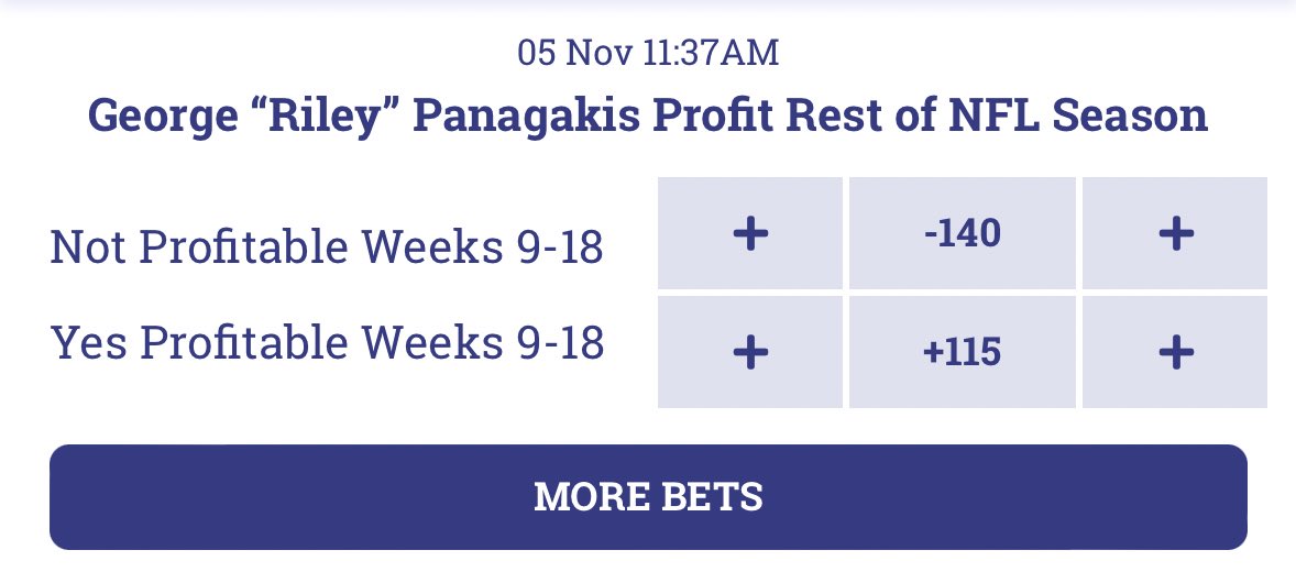 a user made a custom market whether <a href="/grpwins/">George “Riley” Panagakis</a> will be profitable betting NFL through the rest of the season.

No -140
Yes +115