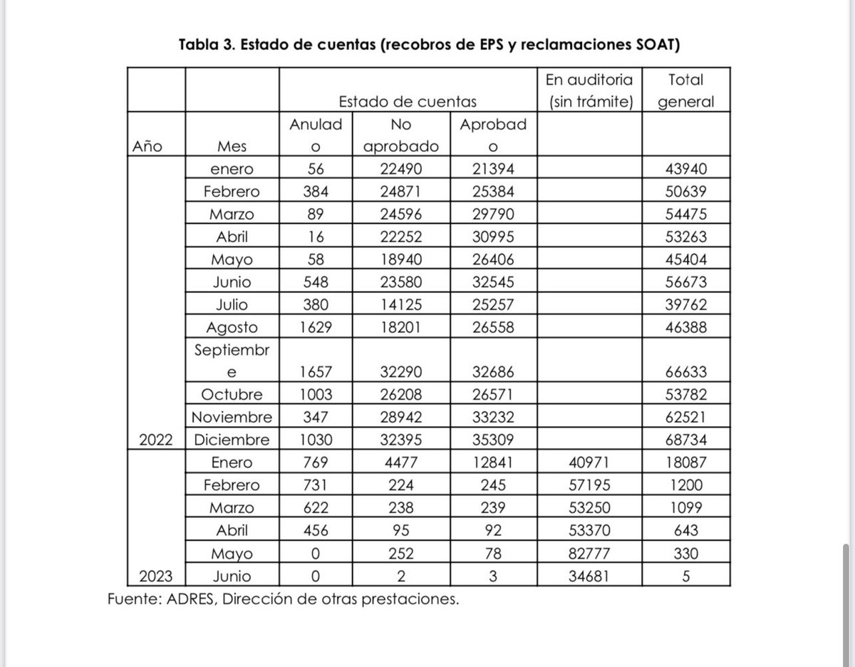 CathyJuvinao's tweet photo. ¡Imagínense la locura que propone la reforma a la salud! Quiere que ADRES sea pagador único, haga las auditorías y suscriba los contratos de toda la red, pero en 2023 ADRES no podido ni contratar su propia auditoría para recobros y SOAT y ha disminuido su capacidad en un 95% (!) https://t.co/K1If2HQEjO