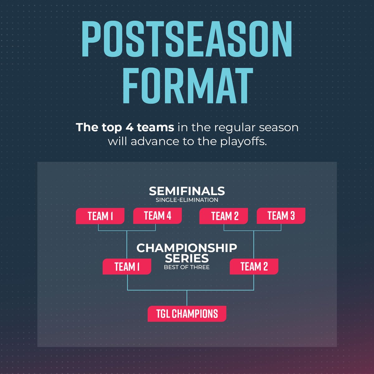 TGL's tweet photo. Only a couple months until go time! Ahead of our launch, check out details on the league’s competitive format. Everything from match play structure, regular season points, post season format, right here: https://t.co/ewldkdLloU

…Stay tuned for MANY more updates. 👀 https://t.co/YIYulAPd39