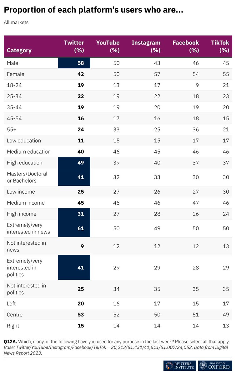 A study from <a href="/risj_oxford/">Reuters Institute</a> has found that <a href="/X/">X</a> users are more likely to:

- Be male (58%) 
- Have high education (49%)
- have a high income (31%)
- Be extremely/very interested in news (61%) and politics (41%)