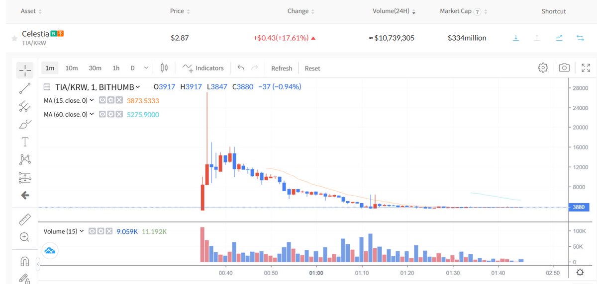 聽說韓國交易所 bithumb 內的 $TIA 真的衝到了 10U，還是韓國棒牛逼，相比其他交易所開盤只有 1-2U，群友實測也能成功充提，有沒有認識的韓國朋友三觀正、人品好的能推薦一下啊 ! ! 

한국 친구, 사랑해요. 협력해 주실 수 있나요?
韓國朋友，撒郎嘿油，能跟我合作嗎 ?