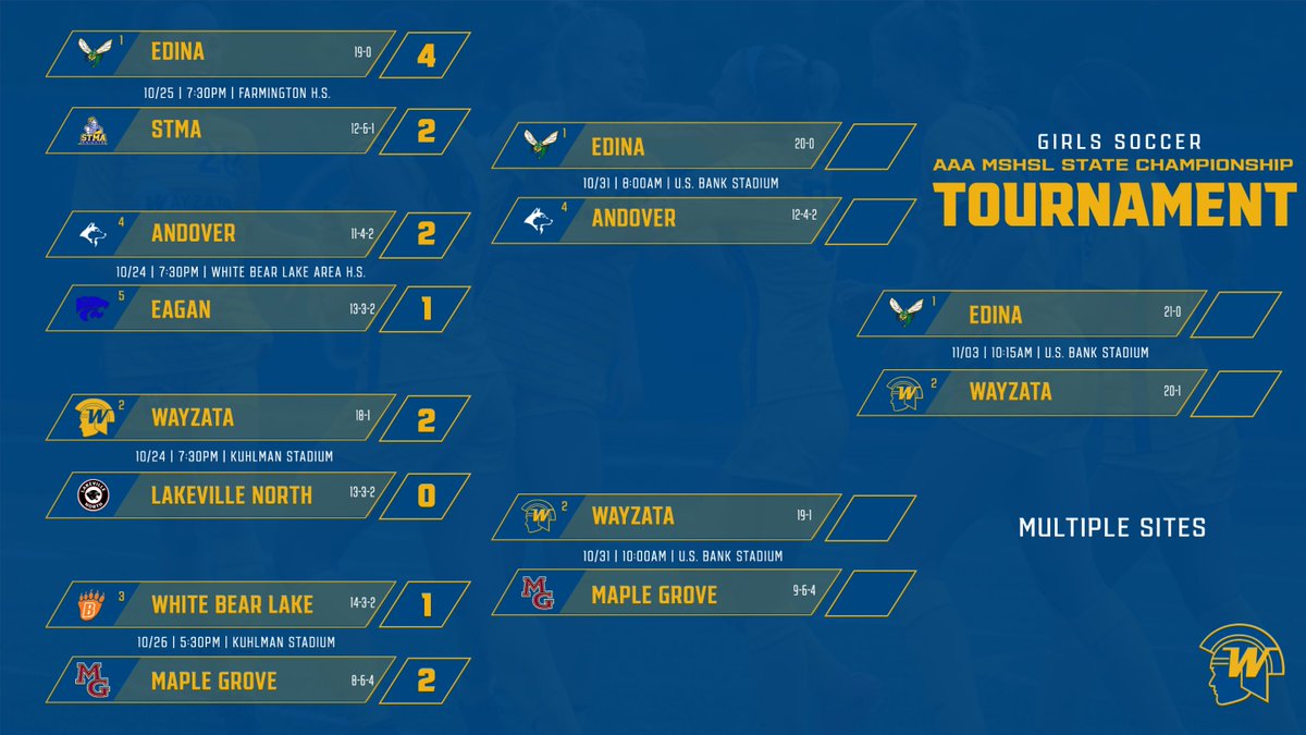 Girls' Soccer will play in the AAA State Championship on Friday at 10:15 a.m.
Tickets: mshsl.org/tickets
Stream: nspn.tv/MSHSL
Fan Bus information will not be posted until after the Boys' Soccer game on Wednesday.