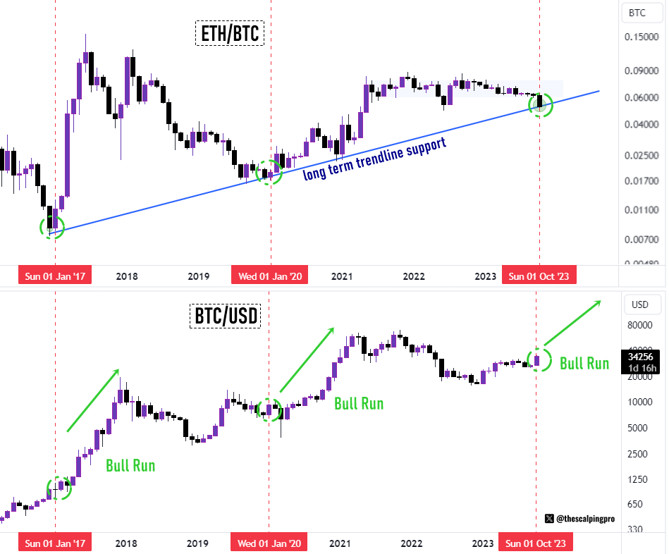 DigestTrader's tweet photo. #Crypto Bull Run is here 🚨

ETH/BTC just hit the long-term trendline support, which has triggered massive bull runs in the past.

In 2017, ETH hit this trendline support, and both #Bitcoin and altcoins started pumping. https://t.co/7l22k7e7n1