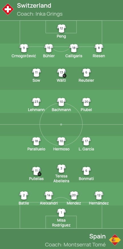 AsifBurhan's tweet image. 19 hours after collecting the #BallonDor trophy in Paris, Aitana Bonmatí starts for Spain away to Switzerland in Zürich, Jenni Hermoso also makes her first start for Spain since the @FIFAWWC final. #SUIESP