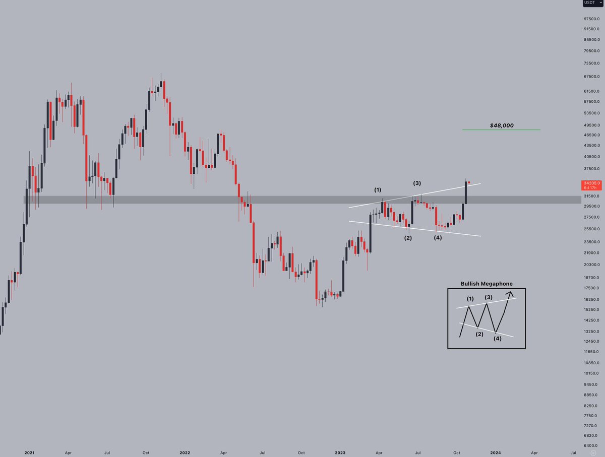 market_minded's tweet photo. #Bitcoin broke out from the weekly bullish megaphone pattern!

I'm targeting $48,000 -- the next major resistance level. https://t.co/xMhS3tQ7LV