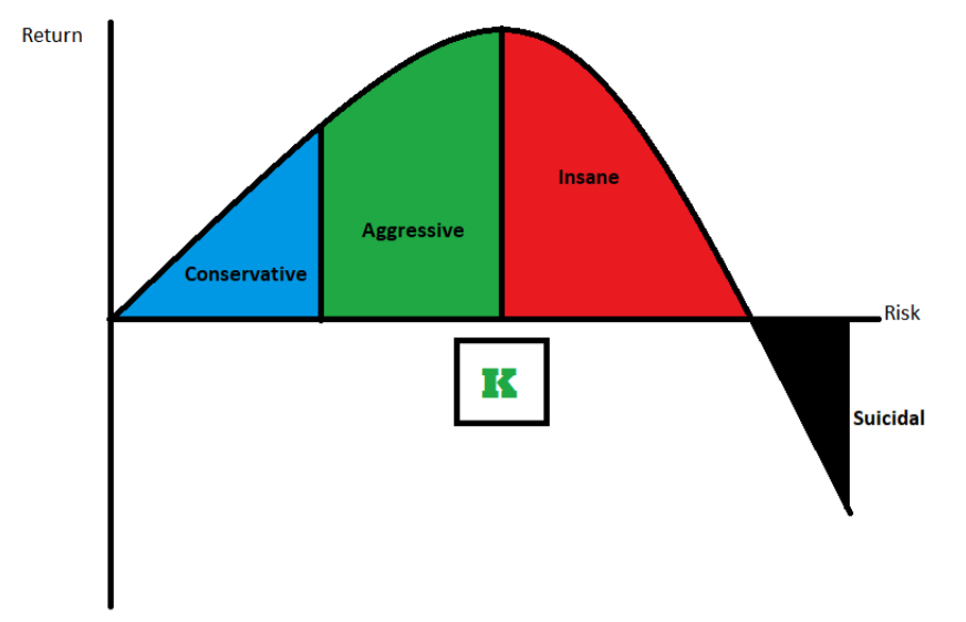 0xAkina's tweet photo. 🧵💰 Explication de la stratégie de Kelly pour maximiser les gains sans atteindre un risque trop élevé au trading💰🧵 (1.x) https://t.co/5zD5XjMgoH