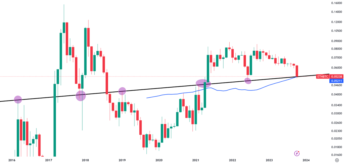 Herkesin merak ettiği sorunun cevabı bu grafikte. #Ethereum ve #Bitcoin güç savaşı kırılım noktasında. Mavi çizgi : MA50 Ay kapanışına 7 saatten az bir süre kaldı. Nefesler tutuldu, izlemedeyiz.