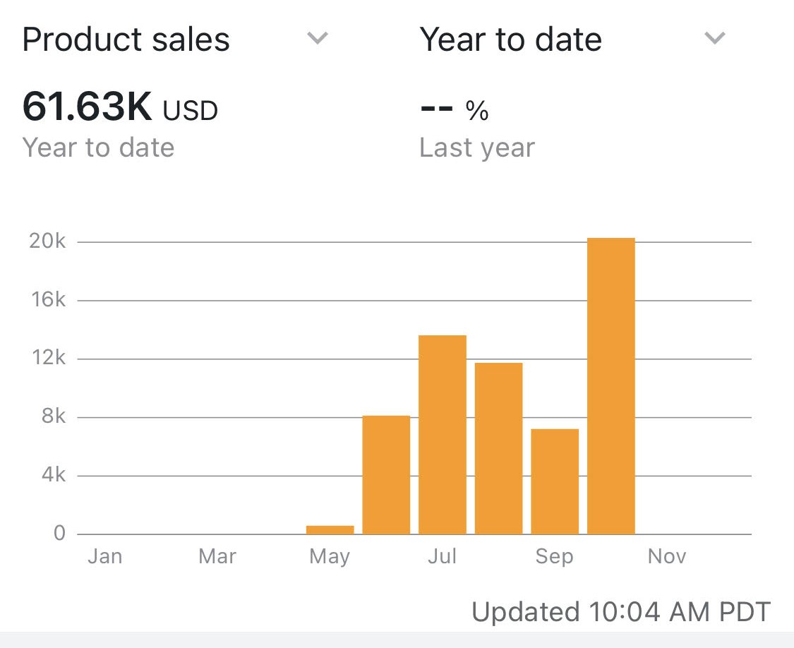 My first 20k month! 

The last 3 months have been wild. Moved 2 times, massive breakup, Covid, 2nd respiratory illness, and unable to get FBM buy box. 

Still going strong! Thank you to everyone I have sourced with, talked to, and been inspired by!

LFG!