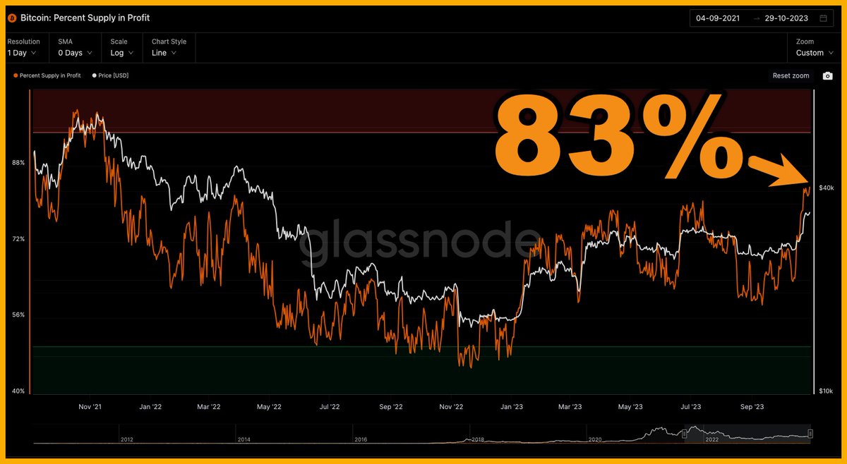 Glassnode: 83% của Bitcoin hiện đang có lời và số lượng địa chỉ ví Bitcoin đang có lời đạt mức kỷ lục với 39.1 triệu ví, cao hơn so với con số 38.1 triệu ví vào tháng 11 năm 2021.

Nguyên nhân là bởi vì phần lớn thị trường Bitcoin hiện tại được chiếm