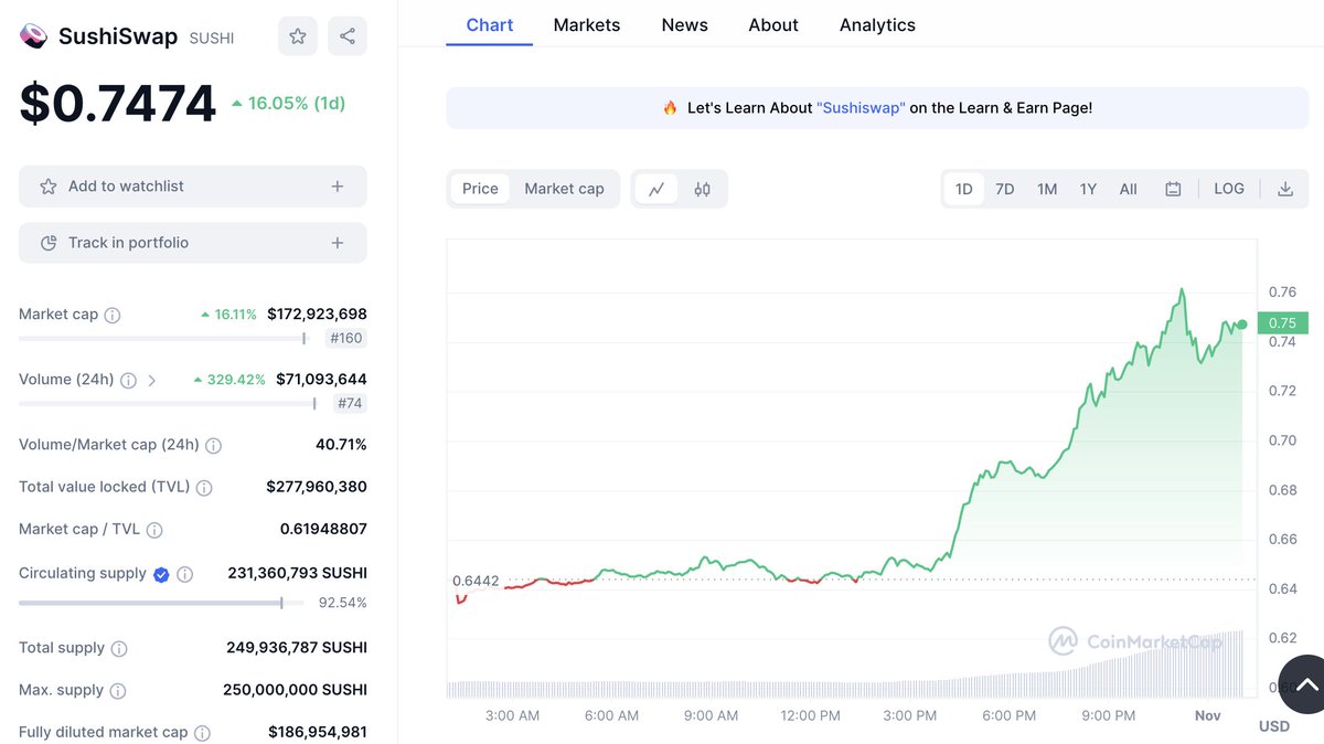 The price of $SUSHI is up 16% today. It seems someone is manipulating the  price of $SUSHI and going long $SUSHI to make profits. A fresh wallet is  buying $SUSHI on #DEX