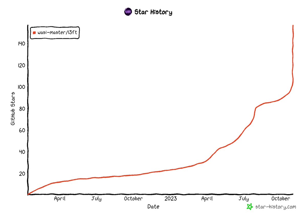 wasi_master's tweet photo. One of my old projects https://t.co/eA4DAV7SIU has seen a huge increase in traffic recently due to https://t.co/xufUWExKU4 being down and thus people are looking for a self-hosted alternative. It's just a proof of concept, not very advanced but I'm still amazed by the interest. https://t.co/uY4wUDj9yR