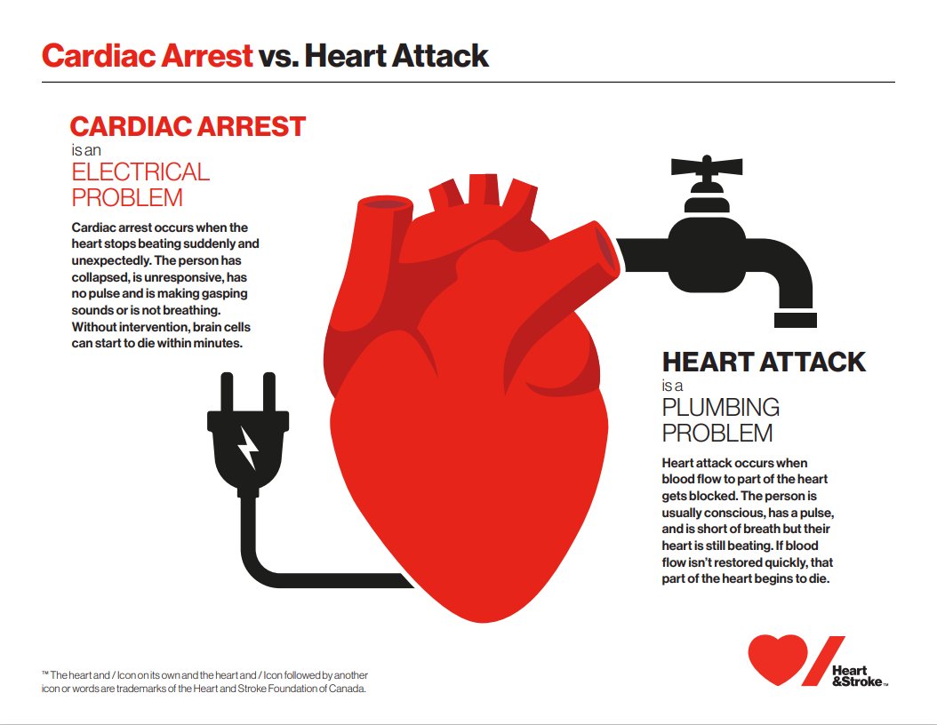 Cardiac arrest vs. heart attack.

⚡️Cardiac arrest is an "electrical" problem: the heart goes into an erratic rhythm, cannot pump blood and stops beating entirely.

💧A heart attack is a "plumbing" problem: the heart’s blood flow is slowed/ blocked, but keeps beating. 

#CPRMonth